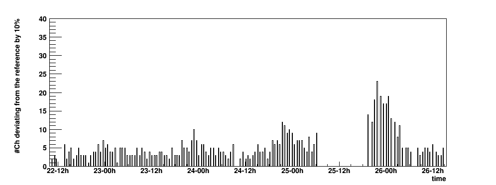 MPPC gain history