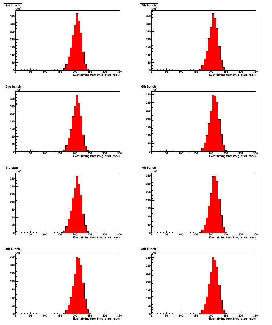 Event timing in each bunch