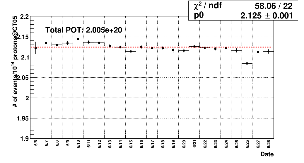 Neutrino event rate stability