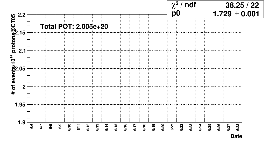 Neutrino event rate stability