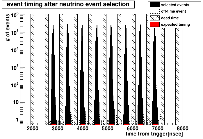 Event timing