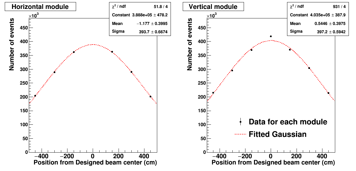 Beam profile