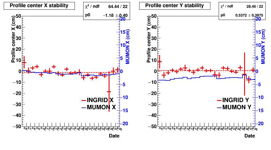 Beam center stability