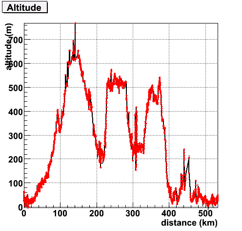 altitude vs distance